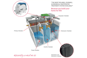 6 PE Wastewater Treatment System